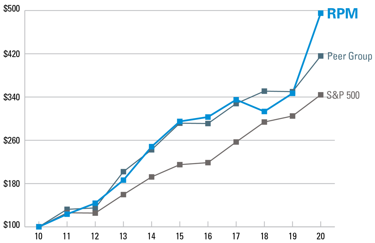 Total Return Rpm International Inc